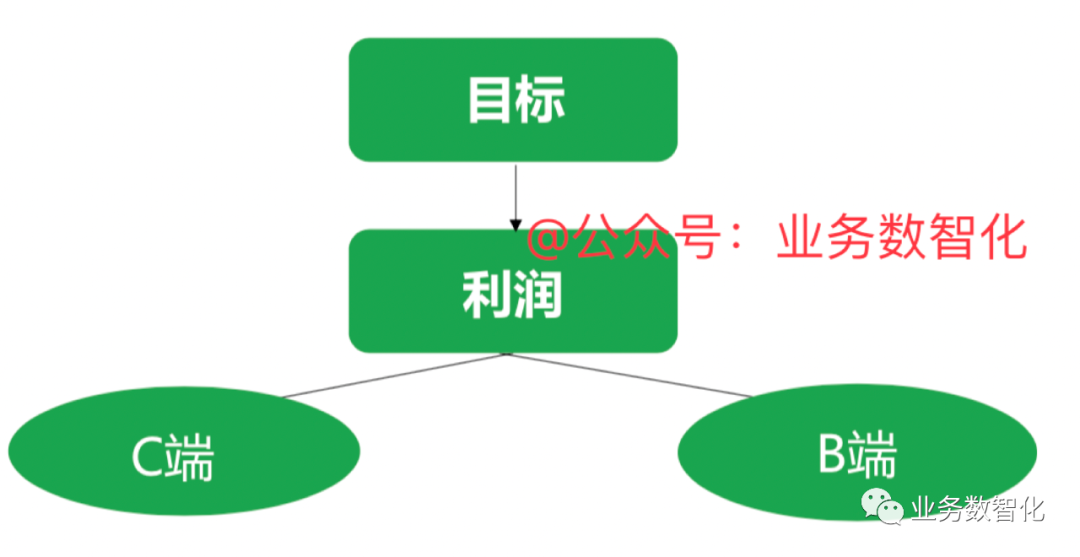 4步大法: 教你实操指标体系建设（6千字干货）